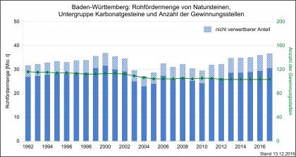 Entwicklung der Rohfördermenge und Produktion von Natursteinen, Untergruppe Karbonatgesteine sowie die Anzahl der Gewinnungsstellen (grüne Linie) in Baden-Württemberg für den Zeitraum 1992‒2017 Die Entwicklung der Rohfördermenge und Produktion von Karbonatgesteinen sowie Gewinnungsstellen in Baden-Württemberg, dargestellt mit nebeneinander stehenden, unterschiedlich hohen blauen Säulen.