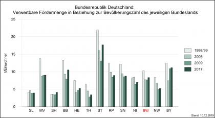 Jährliche Rohstoffförderung oberflächennaher mineralischer Rohstoffe (ohne Steinsalz, Sole, Kohlensäure, Braun- und Steinkohle oder Erdgas und -öl) in Tonnen je Einwohner, nach Angaben der Staatl. Geol. Dienste und der Bergämter, Bezugsjahr 2017 Die Jährliche Rohstoffförderung oberflächennaher mineralischer Rohstoffe im Ländervergleich, Stand 2017, dargestellt als mehrfarbiges Säulendiagramm. Baden-Württemberg förderte 1998/99 etwas mehr als 10 Tonnen je Einwohner.