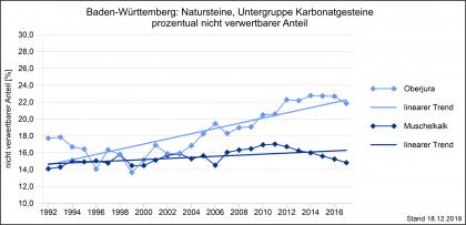 Nicht verwertbarer Anteil von Kalksteinen, unterteilt in Karbonatgesteine aus dem Oberjura und solchen aus dem Muschelkalk Der nicht verwertbare Anteil von Kalksteinen aus Oberjura und Muschelkalk, jeweils in Prozent über mehrere Jahre, dargestellt als farbige Liniengrafik mit getrennt verlaufenden Linien.