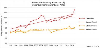 Nicht verwertbarer Anteil von sandigen Kiesen, unterteilt in Kiese aus dem Oberrhein und solche aus Oberschwaben Der nicht verwertbare Anteil von sandigem Kies in Oberschwaben und am Oberrhein, jeweils in Prozent über mehrere Jahre, dargestellt als farbige Liniengrafik mit getrennt verlaufenden Linien.