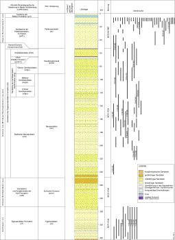 Schichtenfolge des Buntsandstein im Blattgebiet L 7119 Rastatt einschließlich der Verteilung der stillgelegten Gewinnungsstellen über das Profil. Schichtenfolge des Buntsandstein im Blattgebiet L 7119 Rastatt, dargestellt als mehrfarbiges Säulenprofil.