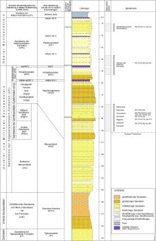 Schichtenfolge im Buntsandstein der Emmendinger Vorberge nach Aufnahme der Steinbrüche im Gebiet Sexau–Tennenbach–Heimbach. Schichtenfolge im Buntsandstein der Emmendinger Vorberge, dargestellt als mehrfarbiges Säulenprofil.