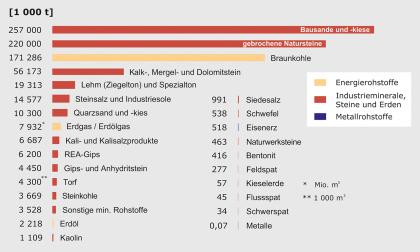 Die Fördermengen an mineralischen Rohstoffen und Energierohstoffen in Deutschland im Jahr 2017 (verändert nach BGR, 2018) Die Fördermengen an mineralischen und Energierohstoffen in Deutschland 2017, dargestellt als farbiges Balkendiagramm. Am meisten gefördert wurden Bausande und -kiese, danach folgen gebrochene Natursteine und Braunkohle.