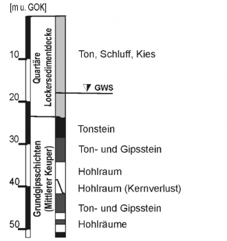 Geologisches Profil der Erkundungsbohrung im Nahbereich des Erdfalls von 2000 In Schwarzweiß gehaltenes dünnes Säulenprofil einer Erkundungsbohrung im Nahbereich eines Erdfalls. Unter mehreren geologischen Schichten von Ton- und Gipsstein wurden Hohlräume nachgewiesen.