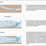 Blick auf drei mehrfarbige Schnittzeichnungen, die verschiedene Modelle (Piston-Flow, Exponential) der Grundwasserneubildung und Nutzung durch Brunnen aufzeigen.