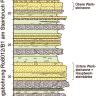 Grafische Darstellung eines Säulenprofils, mit den Schichten einer Erkundungsbohrung am Steinbruch Pfaffenweiler.