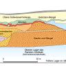 Mehrfarbiger Längsschnitt mit geologischen Schichten im Bereich der Steinbrüche südöstlich von Tengen. Eingetragen sind unter anderem Lager des Randengrobkalks (unten und rechts) sowie Sande und Mergel (mittig). 