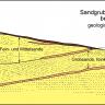 Mehrfarbiger Längsschnitt der nach rechts abfallenden und abgebauten Sandgrube bei Ursendorf. Fein-, Mittel- und Grobsande werden dabei durch nach links geneigte, festere Sandsteinbänke getrennt.