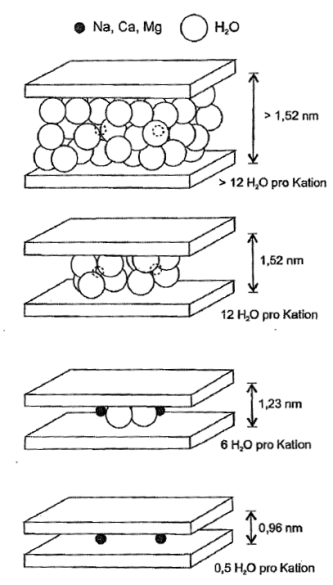 In Schwarzweiß gehaltene Grafik, die an vier Beispielen die zunehmende Aufweitung von Mineralen in Verbindung mit Wasser (jeweils in Kugelform) zeigt. Die Beispiele sind übereinander gesetzt, mit der höchsten Aufweitung oben.