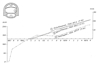 Einfaches, in Schwarzweiß ausgeführtes Diagramm zu gemessenen Hebungen in der Südröhre des Wagenburgtunnels bei Stuttgart.