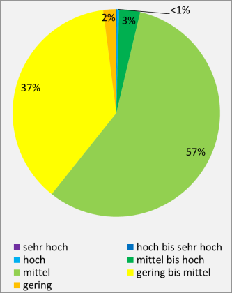 Flächenanteile der Bodenfruchtbarkeit im Grundgebirgs-Schwarzwald; dargestellt als mehrfarbiges Kreisdiagramm.