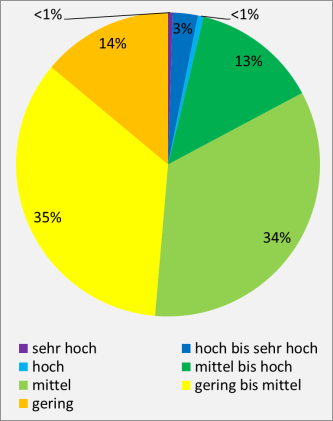 Farbiges Kreisdiagramm mit unterschiedlich großen Flächenanteilen, dargestellt in Prozenten und bezogen auf (unter anderem) Wasserspeichervermögen und Wasserdurchlässigkeit von landwirtschaftlich genutzten Böden.