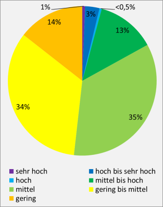 Bodenfunktion „Ausgleichskörper im Wasserkreislauf“ (für landwirtschaftliche Nutzflächen); Flächenanteile der Bewertungsstufen in der BGL Östliches Albvorland und Nördlinger Ries Farbiges Kreisdiagramm mit unterschiedlich großen Flächenanteilen, dargestellt in Prozenten und bezogen auf (unter anderem) Wasserspeichervermögen und Wasserdurchlässigkeit von landwirtschaftlich genutzten Böden.