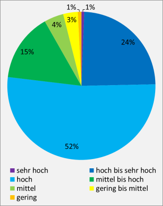 Bodenfunktion „Filter und Puffer für Schadstoffe“ (für landwirtschaftliche Nutzflächen); Flächenanteile der Bewertungsstufen in der BGL Östliches Albvorland und Nördlinger Ries Farbiges Kreisdiagramm mit unterschiedlich großen Flächenanteilen, dargestellt als Prozentwerte, für Schadstofffilter und -puffer bei landwirtschaftlich genutzten Böden.