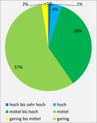 Bodenfunktion „Natürliche Bodenfruchtbarkeit“; Flächenanteile der Bewertungsstufen in der BGL Östliches Albvorland und Nördlinger Ries Farbiges Kreisdiagramm mit unterschiedlich großen Flächenanteilen von Bodenfruchtbarkeit, eingeteilt in Prozentwerten.