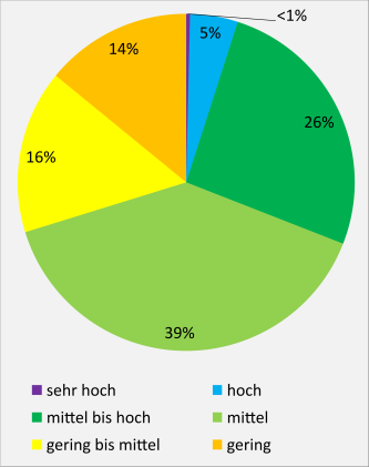 Bodenfunktion „Ausgleichskörper im Wasserkreislauf“ (für landwirtschaftliche Nutzflächen); Flächenanteile der Bewertungsstufen in der BGL Albuch und Härtsfeld Farbiges Kreisdiagramm mit unterschiedlich großen Flächenanteilen, dargestellt in Prozenten und bezogen auf (unter anderem) Wasserspeichervermögen und Wasserdurchlässigkeit von landwirtschaftlich genutzten Böden.