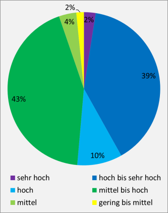 Farbiges Kreisdiagramm mit unterschiedlich großen Flächenanteilen, dargestellt als Prozentwerte, für Schadstofffilter und -puffer bei landwirtschaftlich genutzten Böden.