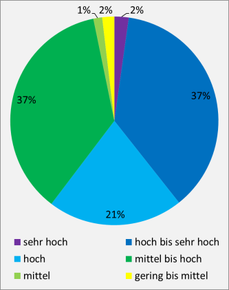 Bodenfunktion „Filter und Puffer für Schadstoffe“ (für landwirtschaftliche Nutzflächen); Flächenanteile der Bewertungsstufen in der BGL Albuch und Härtsfeld Farbiges Kreisdiagramm mit unterschiedlich großen Flächenanteilen, dargestellt als Prozentwerte, für Schadstofffilter und -puffer bei landwirtschaftlich genutzten Böden.