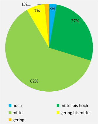 Bodenfunktion „Natürliche Bodenfruchtbarkeit“; Flächenanteile der Bewertungsstufen in der BGL Albuch und Härtsfeld Farbiges Kreisdiagramm mit unterschiedlich großen Flächenanteilen von Bodenfruchtbarkeit, eingeteilt in Prozentwerten.