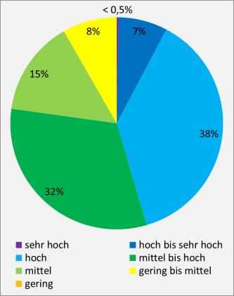 Farbiges Kreisdiagramm mit unterschiedlich großen Flächenanteilen, dargestellt als Prozentwerte, für Schadstofffilter und -puffer bei landwirtschaftlich genutzten Böden.