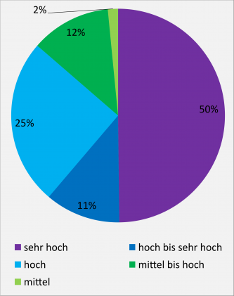 Bodenfunktion „Ausgleichskörper im Wasserkreislauf“ (für landwirtschaftliche Nutzflächen); Flächenanteile der Bewertungsstufen in der BGL Nördliches Oberrheinisches Tiefland Farbiges Kreisdiagramm mit unterschiedlich großen Flächenanteilen, dargestellt in Prozenten und bezogen auf (unter anderem) Wasserspeichervermögen und Wasserdurchlässigkeit von landwirtschaftlich genutzten Böden.