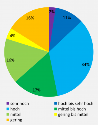 Bodenfunktion „Filter und Puffer für Schadstoffe“ (für landwirtschaftliche Nutzflächen); Flächenanteile der Bewertungsstufen in der BGL Nördliches Oberrheinisches Tiefland Farbiges Kreisdiagramm mit unterschiedlich großen Flächenanteilen, dargestellt als Prozentwerte, für Schadstofffilter und -puffer bei landwirtschaftlich genutzten Böden.