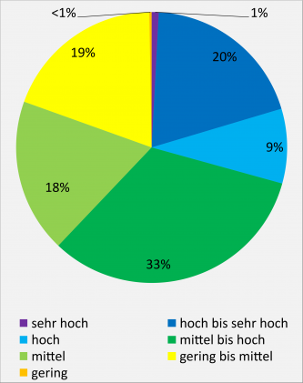 Bodenfunktion „Natürliche Bodenfruchtbarkeit“; Flächenanteile der Bewertungsstufen in der BGL Nördliches Oberrheinisches Tiefland Farbiges Kreisdiagramm mit unterschiedlich großen Flächenanteilen von Bodenfruchtbarkeit, eingeteilt in Prozentwerten.