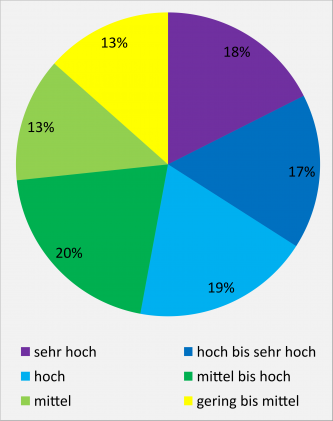 Farbiges Kreisdiagramm mit unterschiedlich großen Flächenanteilen, dargestellt in Prozenten und bezogen auf Ausgleichskörper im Wasserkreislauf von landwirtschaftlich genutzten Böden.