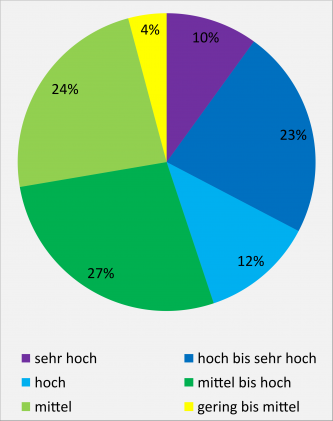 Farbiges Kreisdiagramm mit unterschiedlich großen Flächenanteilen von Bodenfruchtbarkeit, eingeteilt in Prozentwerten.