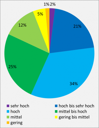 Farbiges Kreisdiagramm mit unterschiedlich großen Flächenanteilen, dargestellt als Prozentwerte, für Schadstofffilter und -puffer bei landwirtschaftlich genutzten Böden.