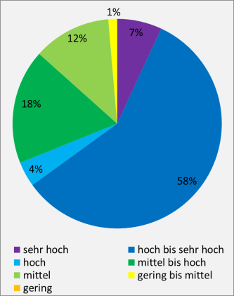 Farbiges Kreisdiagramm mit unterschiedlich großen Flächenanteilen von Bodenfruchtbarkeit, eingeteilt in Prozentwerten.