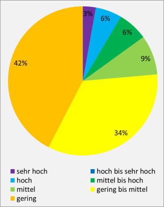 Bodenfunktion „Ausgleichskörper im Wasserkreislauf“ (für landwirtschaftliche Nutzflächen); Flächenanteile der Bewertungsstufen in der BGL Baar und Alb-Wutachgebiet