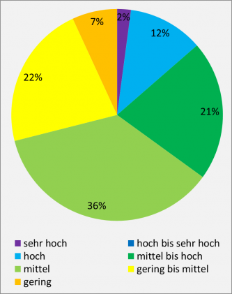 Bodenfunktion „Ausgleichskörper im Wasserkreislauf“ (für landwirtschaftliche Nutzflächen); Flächenanteile der Bewertungsstufen in der BGL Bauland und Tauberland