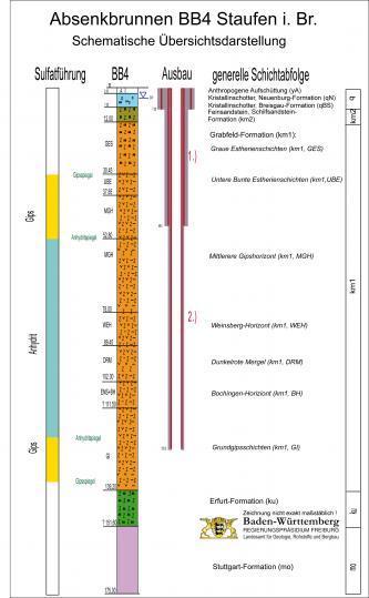 Geologisches Profil und Ausbauplan des Absenkbrunnens BB 4