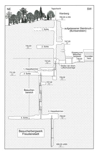 Schnitt durch das Besucherbergwerk Freudenstadt (Werner & Dennert, 2004) Schnittzeichnung in Schwarzweiß durch das Besucherbergwerk Freudenstadt mit Eingang rechts vom Berg sowie dem Besucherbereich zwischen dritter und vierter Sohle nach unten.