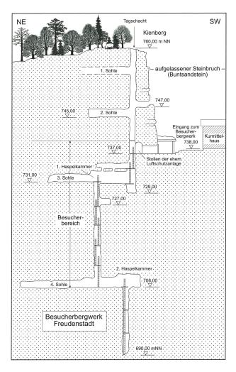 Schnittzeichnung in Schwarzweiß durch das Besucherbergwerk Freudenstadt mit Eingang rechts vom Berg sowie dem Besucherbereich zwischen dritter und vierter Sohle nach unten.