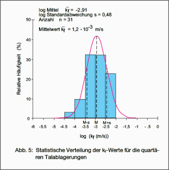 Statistische Verteilung der kf-Werte für die quartären Talablagerungen Farbige Grafik zur statistischen Verteilung der kf-Werte für die quartären Talablagerungen, dargestellt als blaue Säulen mit roter Verlaufskurve.