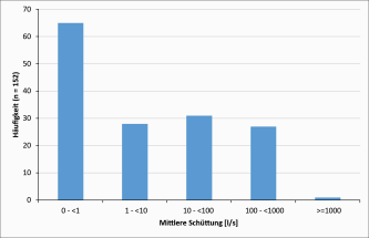 Mittlere Schüttung (MQ) von Quellen mit Austritt im Oberjura der Mittleren Alb (Datenquelle: HGE, 2003a) Farbiges Säulendiagramm, das die mittlere Schüttung von Quellen im Oberjura der Mittleren Alb zeigt.
