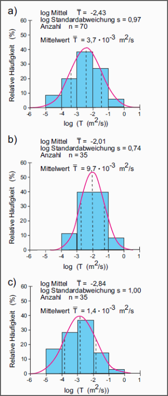 Statistische Verteilung der Transmissivitäts-Werte für den Oberjura-Karstgrundwasserleiter Drei farbige, übereinandergestellte Grafiken zur statistischen Verteilung der Transmissivitäts-Werte für den Oberjura-Karstgrundwasserleiter, dargestellt mit blauen Säulen und roten Verlaufskurven.