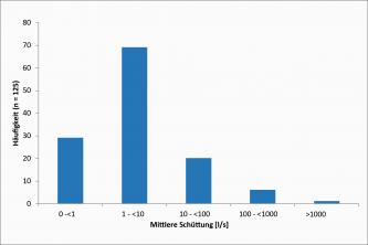 Farbiges Säulendiagramm, das die mittlere Schüttung von Quellen im Oberjura der Region Westalb, Hegaualb und Südlicher Klettgau zeigt.