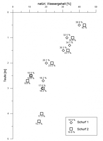 Das Diagramm zeigt die Ergebnisse von Wassergehaltsuntersuchungen an Proben aus zwei Schürfen. Am oberen Bildrand ist die x-Achse mit dem Wassergehalt in Prozent abgetragen, am linken Bildrand zur Tiefe die Y-Ache mit Probenentnahmeteufe in Meter.