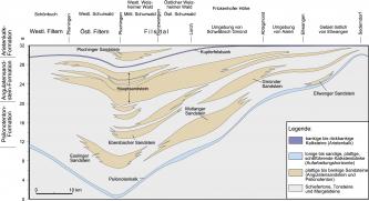 Das Bild zeigt eine geologische Schnittzeichnung, in der Sandstein-Vorkommen in Baden-Württemberg dargestellt sind.