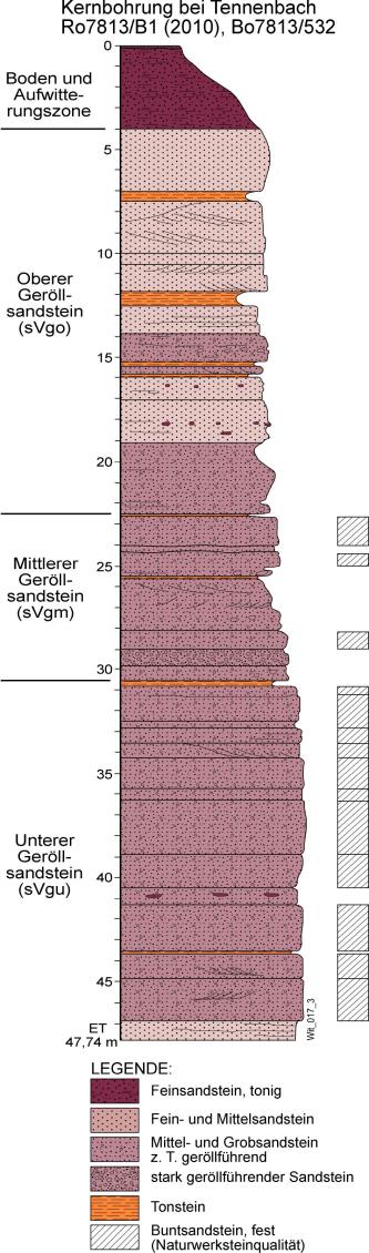 Grafische Darstellung einer Kernbohrung als Profilschnitt mit angetroffener Schichtenfolge.
