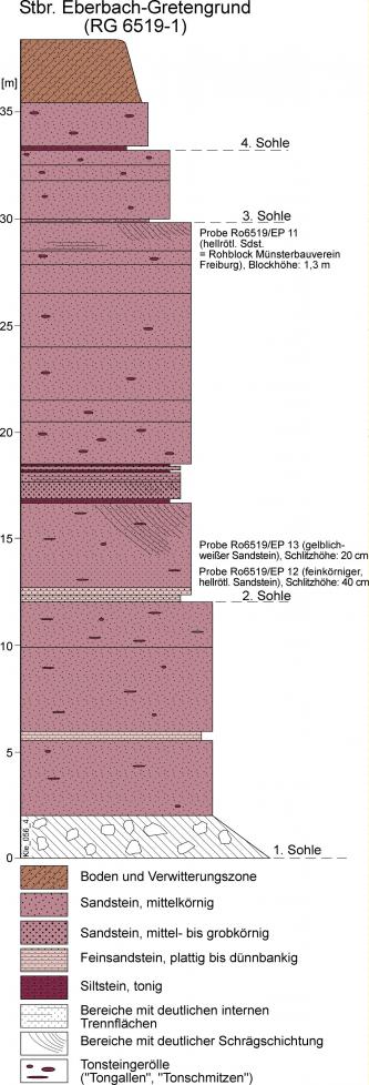 Mehrfarbige grafische Darstellung des Steinbruchs Eberbach-Gretengrund als Säulenprofil. Darunter steht eine erklärende Legende.