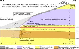 Farbige geologische Schnittzeichnung mit der Schichtenfolge im Abbaugebiet des Steinbruchs Pfaffenloh bei Lauchheim. Vorherrschend sind hier Eisensandstein (in der Kernbank, unter dem Steinbruch) sowie rechts, am Hang aufwärts, Tonstein.