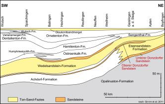 Farbige Schnittzeichnung, die Ausdehnung und Tiefe verschiedener Gesteinsschichten, zum Beispiel von Eisensandstein, zwischen der Wutach und Bopfingen darstellt.