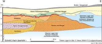 Mehrfarbiger Längsschnitt mit geologischen Schichten im Bereich der Steinbrüche südöstlich von Tengen. Eingetragen sind unter anderem Lager des Randengrobkalks (unten und rechts) sowie Sande und Mergel (mittig). 