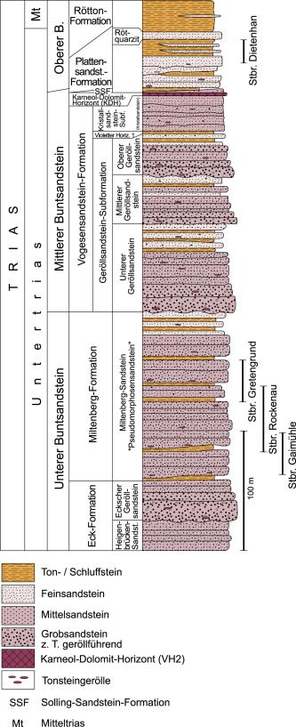 Grafische Darstellung der Abfolge von Schichten und Gesteinen im Buntsandstein-Odenwald während des Trias-Zeitalters anhand eines Säulenprofils. Rechts sind Steinbrüche zugeordnet. Links unten befindet sich eine erklärende Legende.