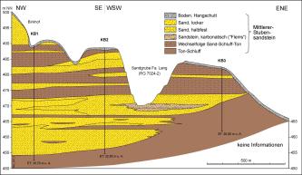Mehrfarbige geologische Schnittzeichnung; dargestellt sind Stubensandstein-Schichten im Gebiet einer Sandgrube.