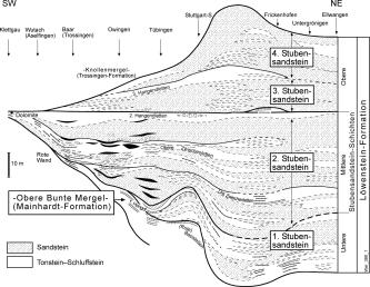 Geologische Schnittzeichnung, abgebildet ist die Linie Klettgau–Ellwangen mit den dort vorhandenen Stubensandstein-Schichten in unterschiedlicher Ausprägung und Mächtigkeit.